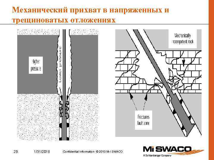 Механический прихват в напряженных и трещиноватых отложениях 29 1/31/2018 Confidential Information © 2010 M-I