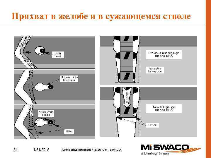 Прихват в желобе и в сужающемся стволе 34 1/31/2018 Confidential Information © 2010 M-I