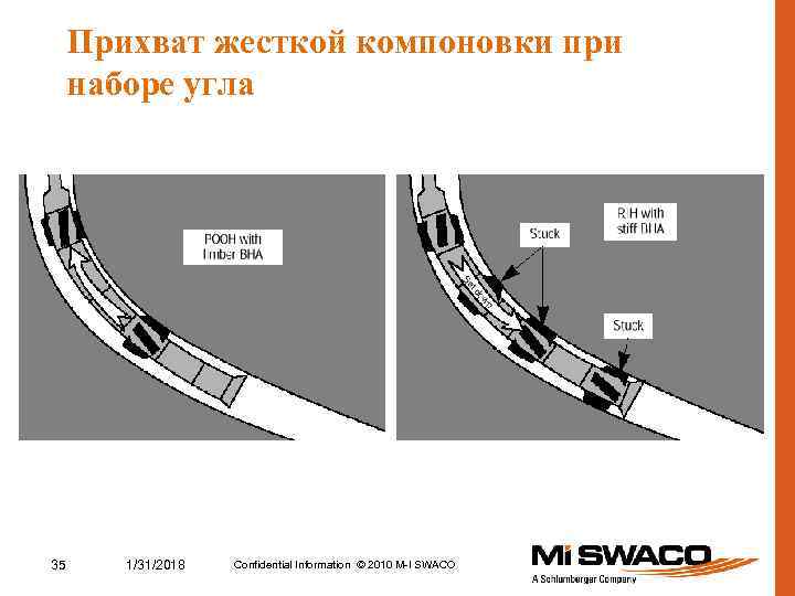 Прихват жесткой компоновки при наборе угла 35 1/31/2018 Confidential Information © 2010 M-I SWACO