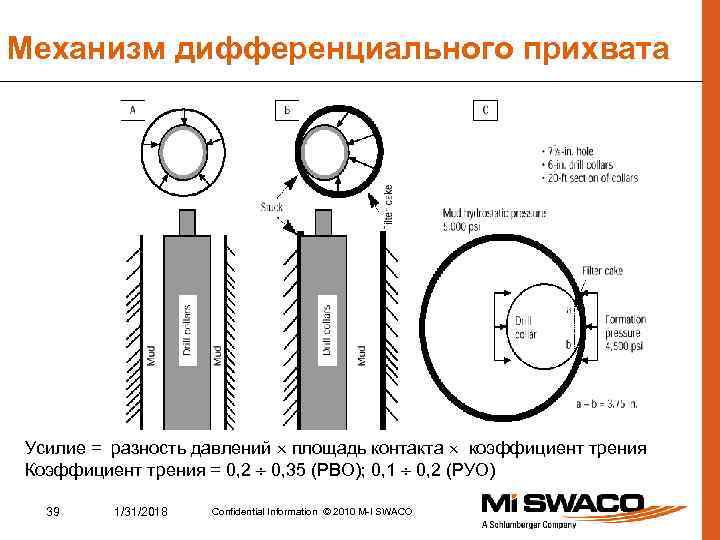 Механизм дифференциального прихвата Усилие = разность давлений площадь контакта коэффициент трения Коэффициент трения =