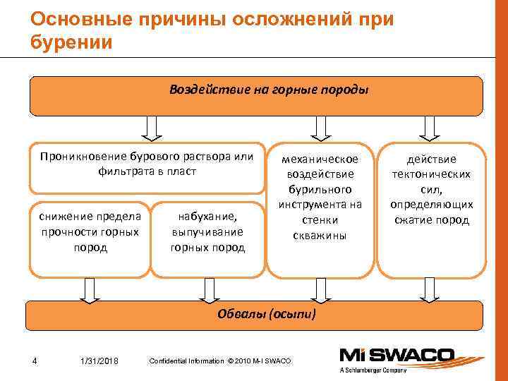 Осложнения при бурении скважин презентация