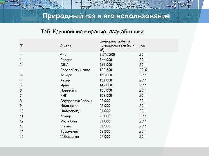 Природный газ и его использование Таб. Крупнейшие мировые газодобытчики № Страна — 1 2