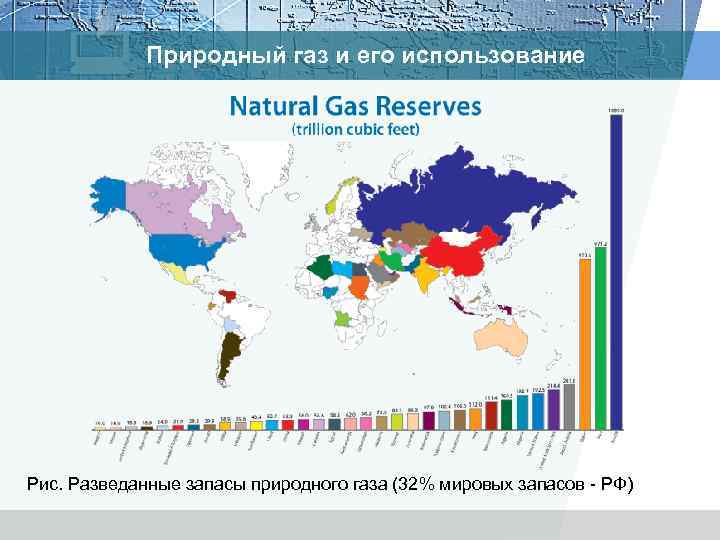 Природный газ и его использование Рис. Разведанные запасы природного газа (32% мировых запасов РФ)
