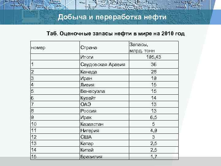 Добыча и переработка нефти Таб. Оценочные запасы нефти в мире на 2010 год номер