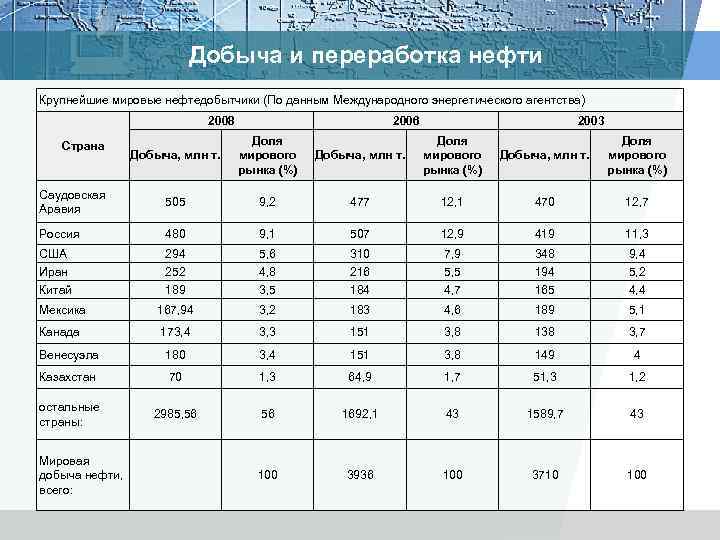 Добыча и переработка нефти Крупнейшие мировые нефтедобытчики (По данным Международного энергетического агентства) 2008 2006