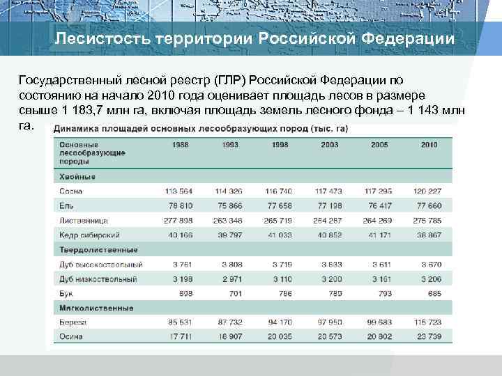 Лесистость территории Российской Федерации Государственный лесной реестр (ГЛР) Российской Федерации по состоянию на начало
