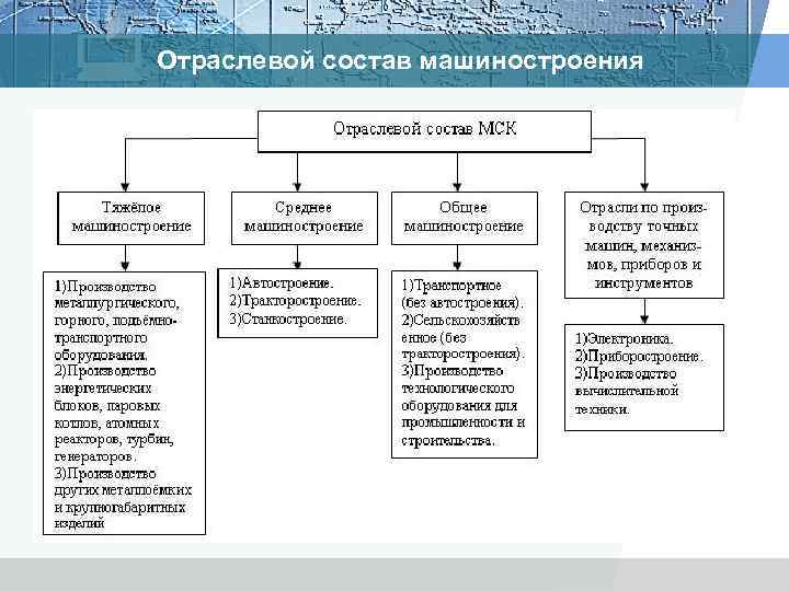 Отраслевой состав машиностроения 
