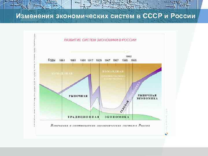 Изменения экономических систем в СССР и России 