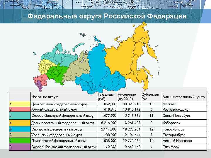 Федеральные округа Российской Федерации Название округа Площадь Население Субъектов Административный центр (км²) (на. 2013)