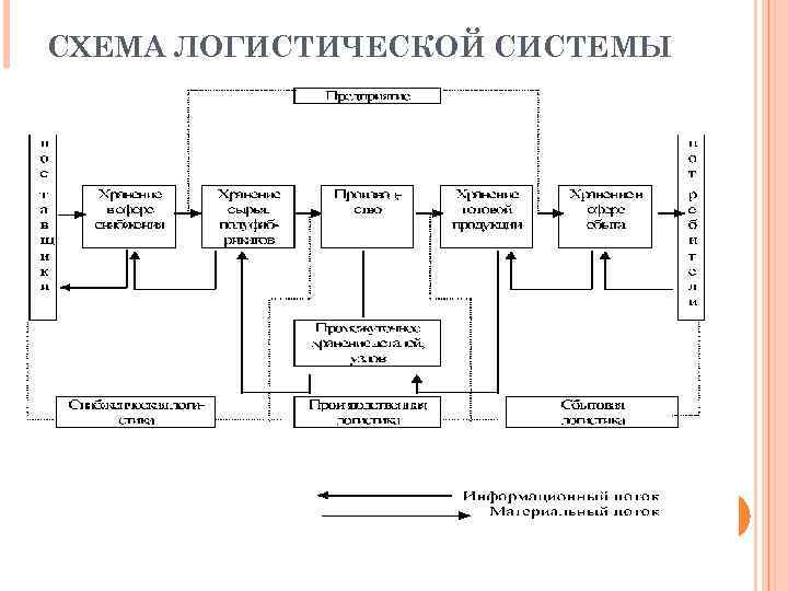 На что направлена логистическая схема разработки хозяйственной стратегии