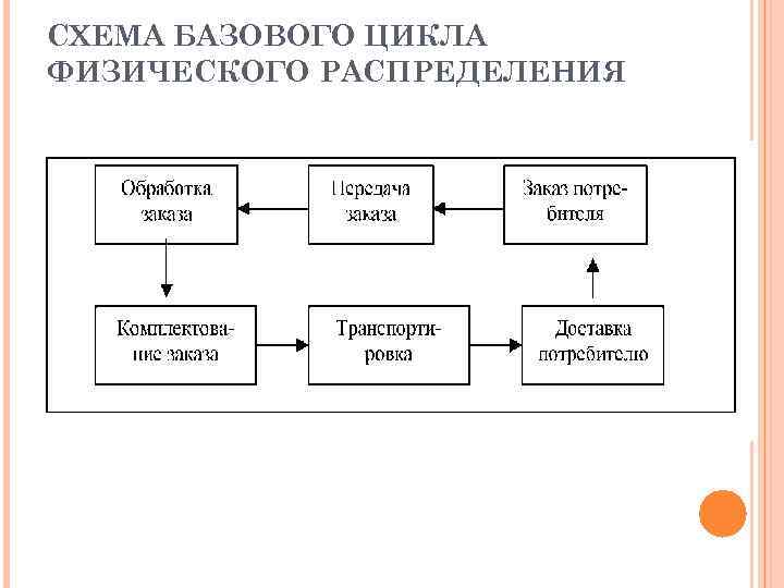 СХЕМА БАЗОВОГО ЦИКЛА ФИЗИЧЕСКОГО РАСПРЕДЕЛЕНИЯ 