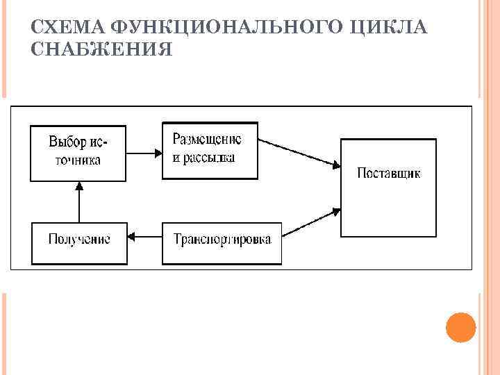 Функциональная схема логистики