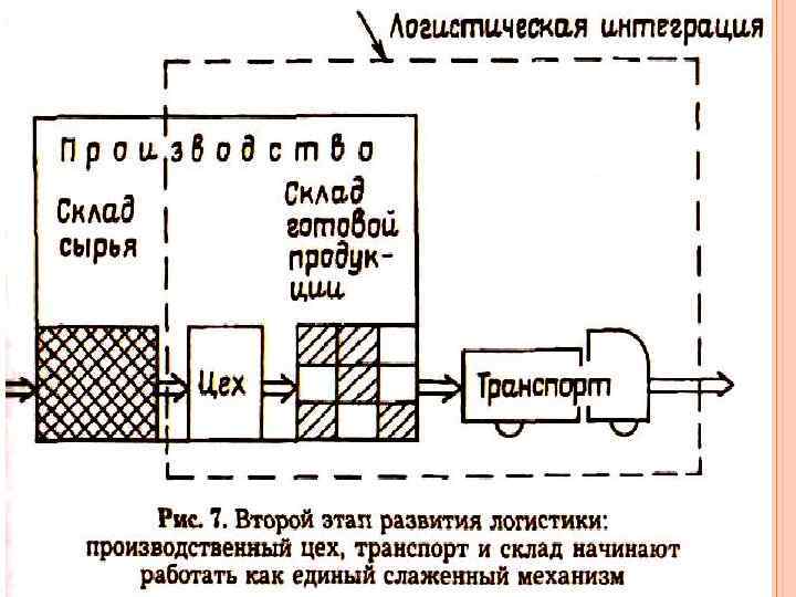 Развитие логистики. Первый этап развития логистики. Этапы развития логистики рисунок. Вторая стадия развития логистики. Схема развития логистики.