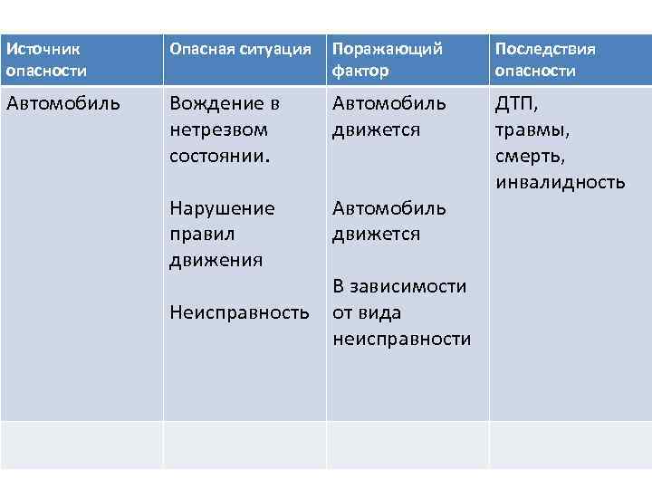 Опасные факторы источника опасности