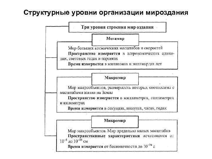 Структурные уровни организации мироздания 
