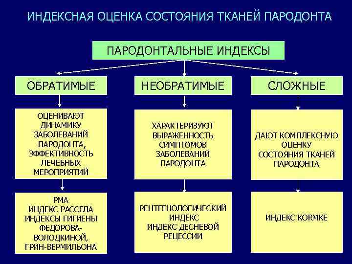 Индексная оценка состояния тканей пародонта презентация