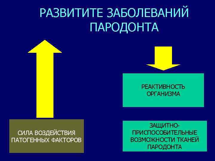 РАЗВИТИТЕ ЗАБОЛЕВАНИЙ ПАРОДОНТА РЕАКТИВНОСТЬ ОРГАНИЗМА СИЛА ВОЗДЕЙСТВИЯ ПАТОГЕННЫХ ФАКТОРОВ ЗАЩИТНОПРИСПОСОБИТЕЛЬНЫЕ ВОЗМОЖНОСТИ ТКАНЕЙ ПАРОДОНТА 