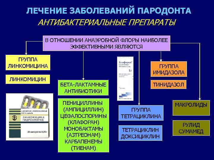 ЛЕЧЕНИЕ ЗАБОЛЕВАНИЙ ПАРОДОНТА АНТИБАКТЕРИАЛЬНЫЕ ПРЕПАРАТЫ В ОТНОШЕНИИ АНАЭРОБНОЙ ФЛОРЫ НАИБОЛЕЕ ЭФФЕКТИВНЫМИ ЯВЛЯЮТСЯ ГРУППА ЛИНКОМИЦИН