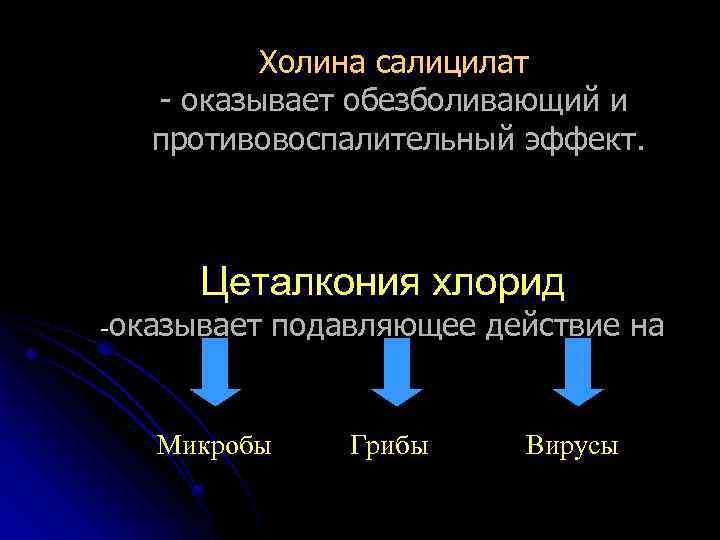 Холина салицилат - оказывает обезболивающий и противовоспалительный эффект. Цеталкония хлорид -оказывает подавляющее действие на
