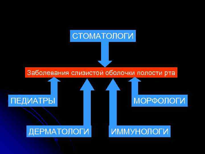 СТОМАТОЛОГИ Заболевания слизистой оболочки полости рта ПЕДИАТРЫ ДЕРМАТОЛОГИ МОРФОЛОГИ ИММУНОЛОГИ 
