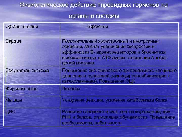 Физиологическое действие тиреоидных гормонов на органы и системы Органы и ткани Эффекты Сердце Положительный