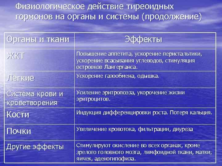 Физиологическое действие тиреоидных гормонов на органы и системы (продолжение) Органы и ткани Эффекты ЖКТ