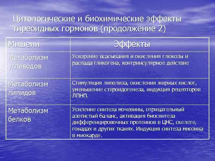 Цитологические и биохимические эффекты тиреоидных гормонов (продолжение 2) Мишени Эффекты Метаболизм углеводов Ускорение всасывания