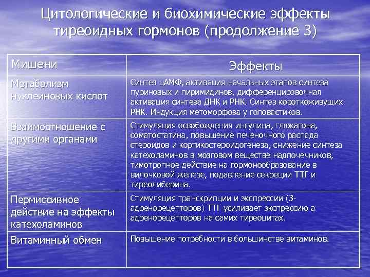 Цитологические и биохимические эффекты тиреоидных гормонов (продолжение 3) Мишени Эффекты Метаболизм нуклеиновых кислот Синтез