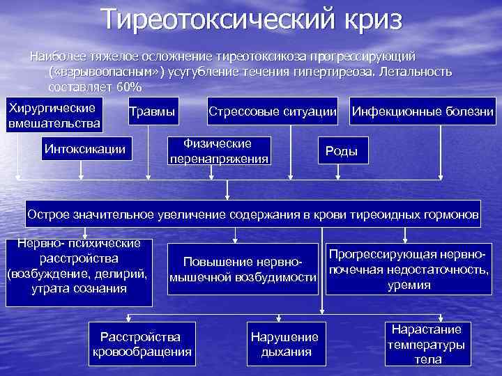 Опишите клиническую картину гипертиреоидного криза гипертиреоидной комы