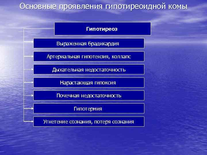 Основные проявления гипотиреоидной комы Гипотиреоз Выраженная брадикардия Артериальная гипотензия, коллапс Дыхательная недостаточность Нарастающая гипоксия