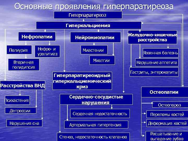 Основные проявления гиперпаратиреоза Гиперпаратиреоз Гиперкальциемия Нефропатии Полиурия Нейромиопатии Нефро- и уролитиаз Вторичная полидипсия Расстройства