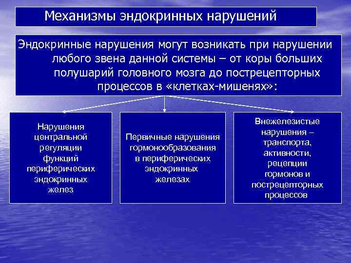 Механизмы эндокринных нарушений Эндокринные нарушения могут возникать при нарушении любого звена данной системы –