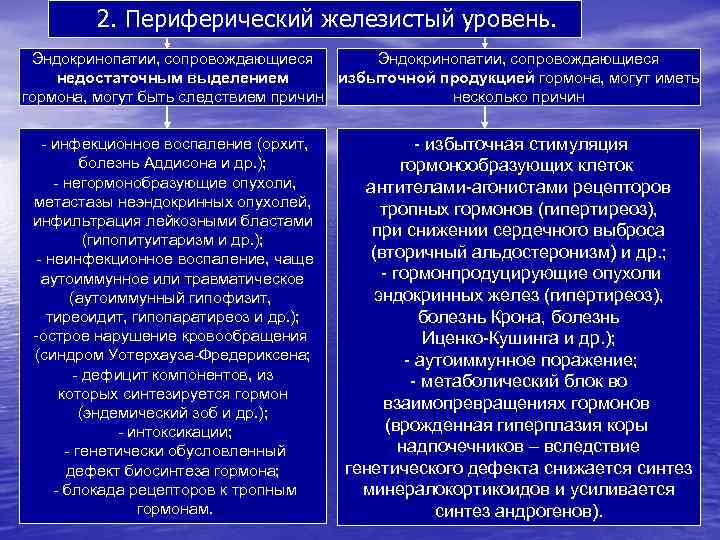 2. Периферический железистый уровень. Эндокринопатии, сопровождающиеся недостаточным выделением избыточной продукцией гормона, могут иметь гормона,