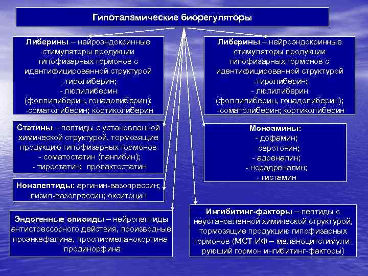 Гипоталамические биорегуляторы Либерины – нейроэндокринные стимуляторы продукции гипофизарных гормонов с идентифицированной структурой -тиролиберин; -