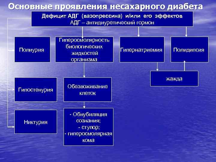 Несахарный диабет презентация эндокринология