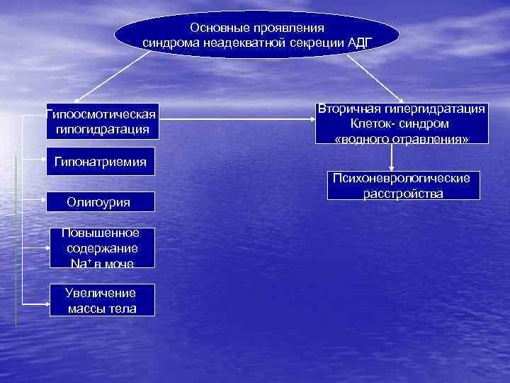 Основные проявления синдрома неадекватной секреции АДГ Гипоосмотическая гипогидратация Вторичная гипергидратация Клеток- синдром «водного отравления»