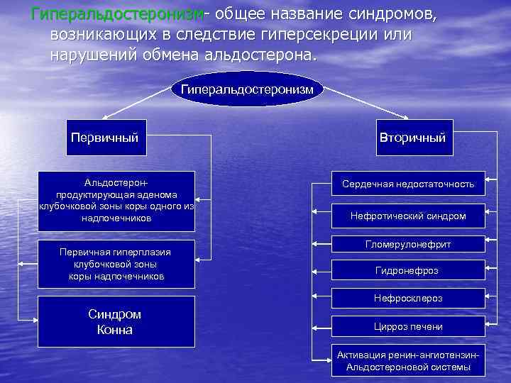 Гиперальдостеронизм- общее название синдромов, возникающих в следствие гиперсекреции или нарушений обмена альдостерона. Гиперальдостеронизм Первичный