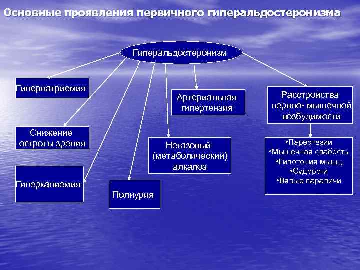 Основные проявления первичного гиперальдостеронизма Гиперальдостеронизм Гипернатриемия Снижение остроты зрения Артериальная гипертензия Негазовый (метаболический) алкалоз