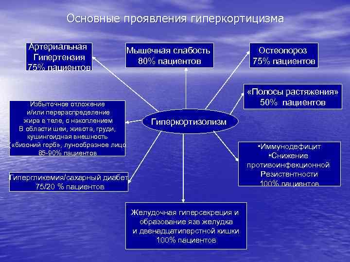 Основные проявления гиперкортицизма Артериальная Гипертензия 75% пациентов Мышечная слабость 80% пациентов Избыточное отложение и/или