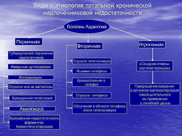 Виды и этиология тотальной хронической надпочечниковой недостаточности Болезнь Аддисона Первичная Туберкулезное поражение надпочечников Вторичная