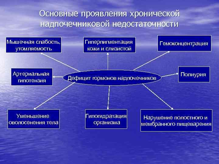 Основные проявления хронической надпочечниковой недостаточности Мышечная слабость, утомляемость Артериальная гипотензия Уменьшение оволосенения тела Гиперпигментация