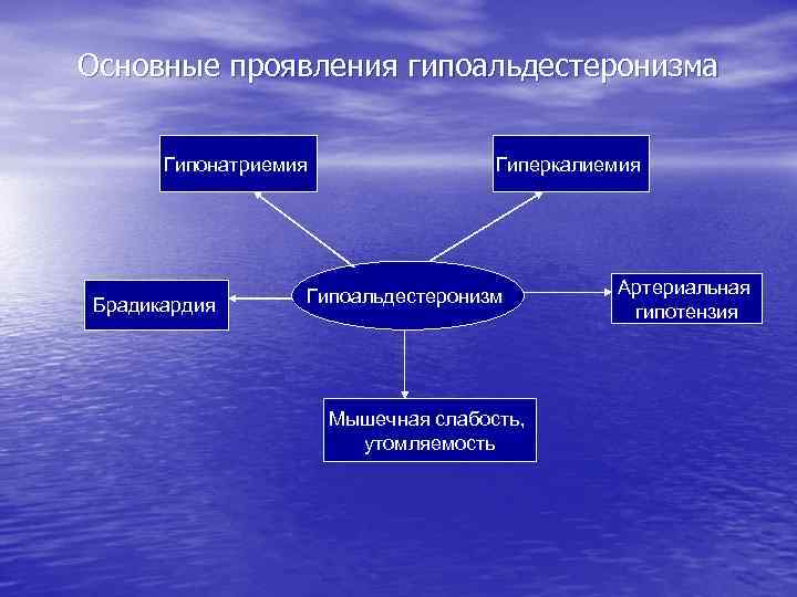 Основные проявления гипоальдестеронизма Гипонатриемия Брадикардия Гиперкалиемия Гипоальдестеронизм Мышечная слабость, утомляемость Артериальная гипотензия 