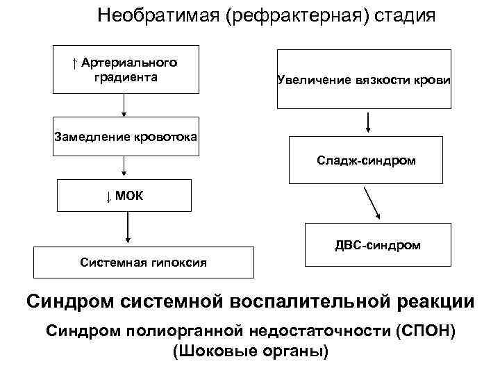 Необратимая (рефрактерная) стадия ↑ Артериального градиента Увеличение вязкости крови Замедление кровотока Сладж-синдром ↓ МОК