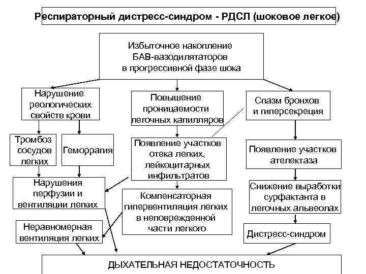 Респираторный дистресс синдром. Респираторный дистресс синдром патофизиология. Патогенез РДСН. РДСВ патогенез. Схема патогенеза РДСН.