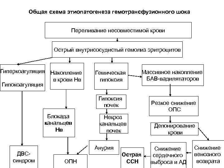 Осложнения при переливании крови схема