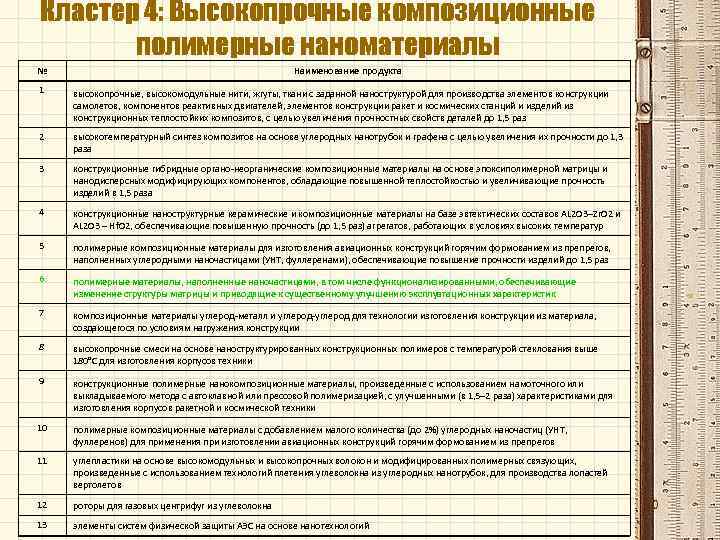 Кластер 4: Высокопрочные композиционные полимерные наноматериалы № Наименование продукта 1 высокопрочные, высокомодульные нити, жгуты,