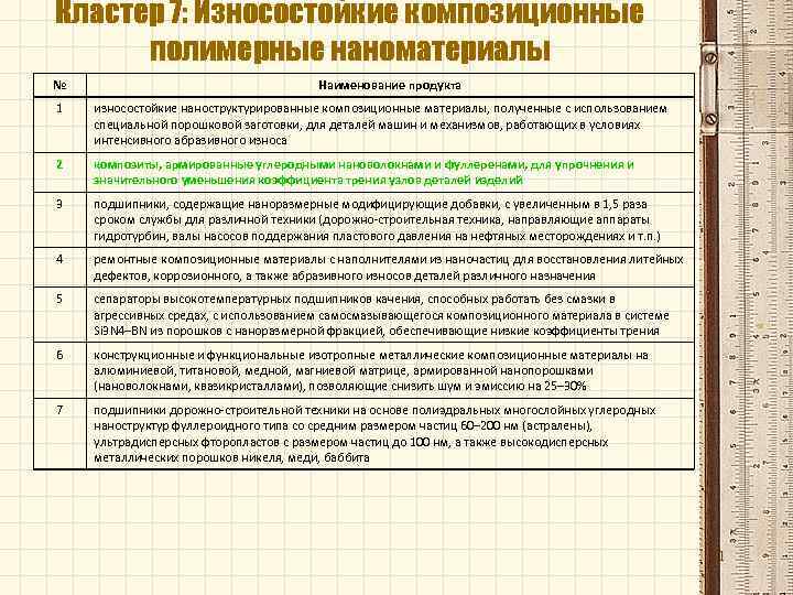 Кластер 7: Износостойкие композиционные полимерные наноматериалы № Наименование продукта 1 износостойкие наноструктурированные композиционные материалы,