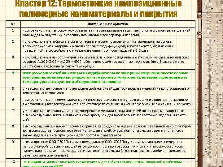 Кластер 12: Термостойкие композиционные полимерные наноматериалы и покрытия № Наименование продукта 1 композиционные наноструктурированные