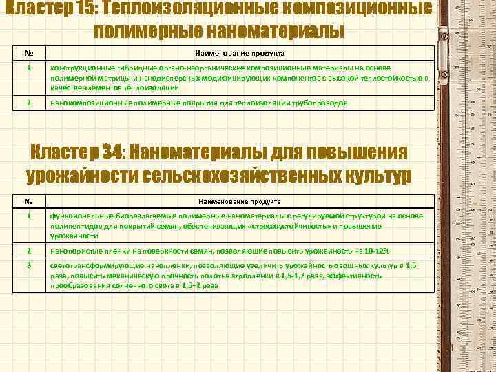 Кластер 15: Теплоизоляционные композиционные полимерные наноматериалы № Наименование продукта 1 конструкционные гибридные органо-неорганические композиционные