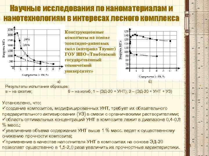 Научные исследования по наноматериалам и нанотехнологиям в интересах лесного комплекса Конструкционные композиты на основе